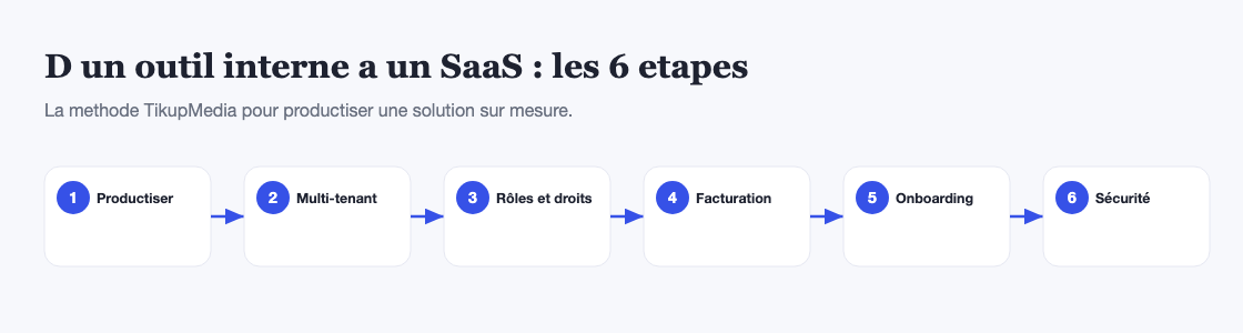 Les 6 etapes pour transformer un outil interne en SaaS