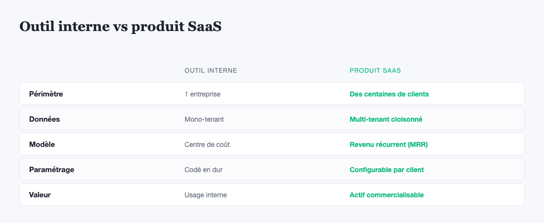 Comparatif outil interne contre produit SaaS